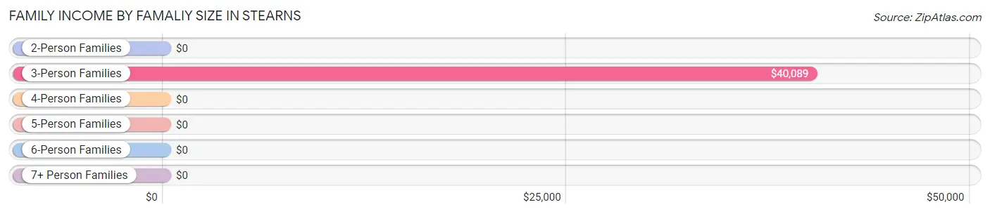 Family Income by Famaliy Size in Stearns