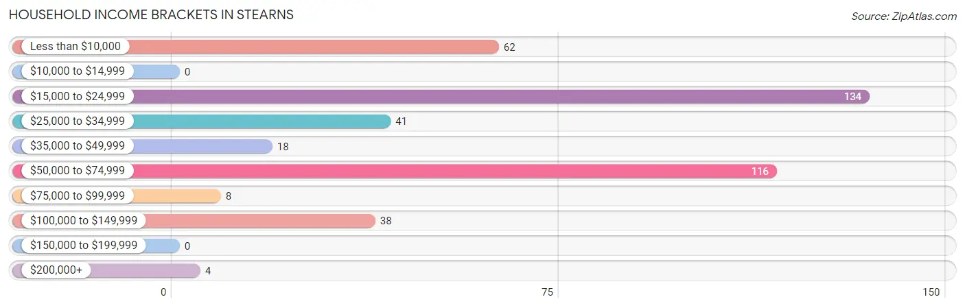 Household Income Brackets in Stearns