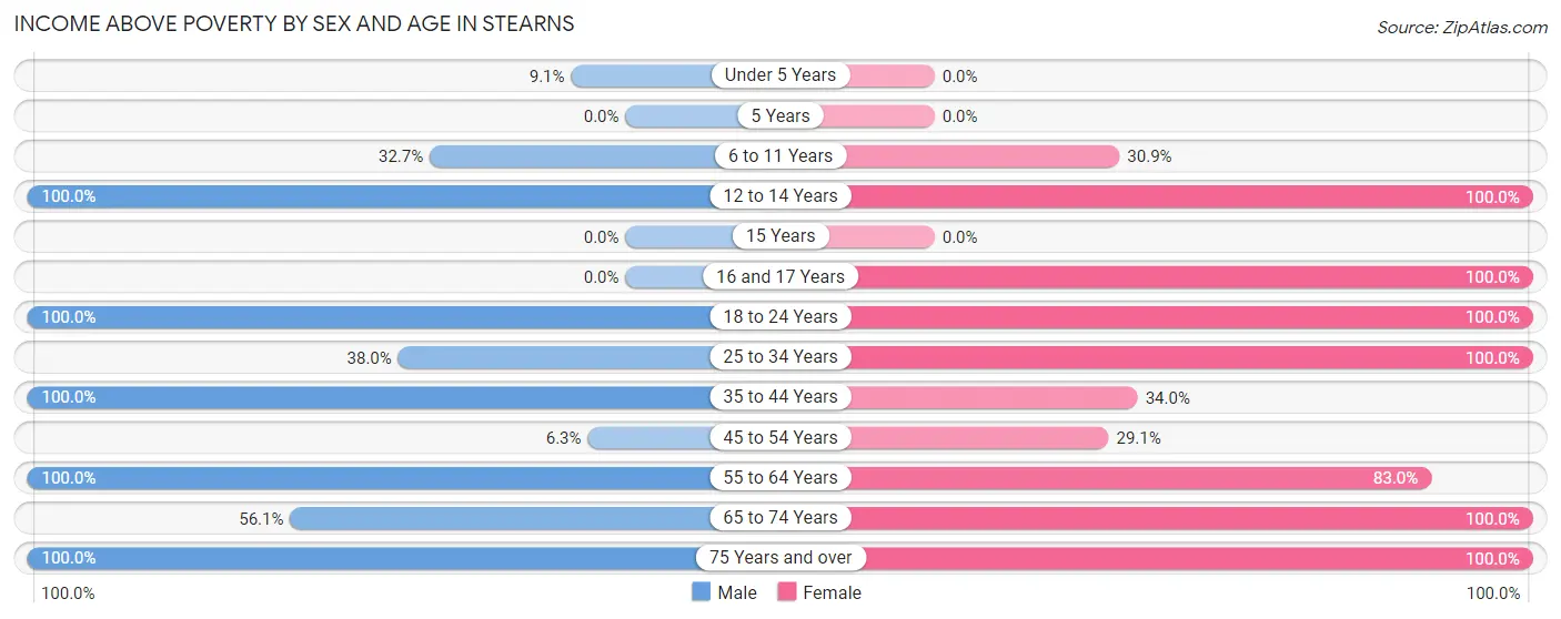 Income Above Poverty by Sex and Age in Stearns