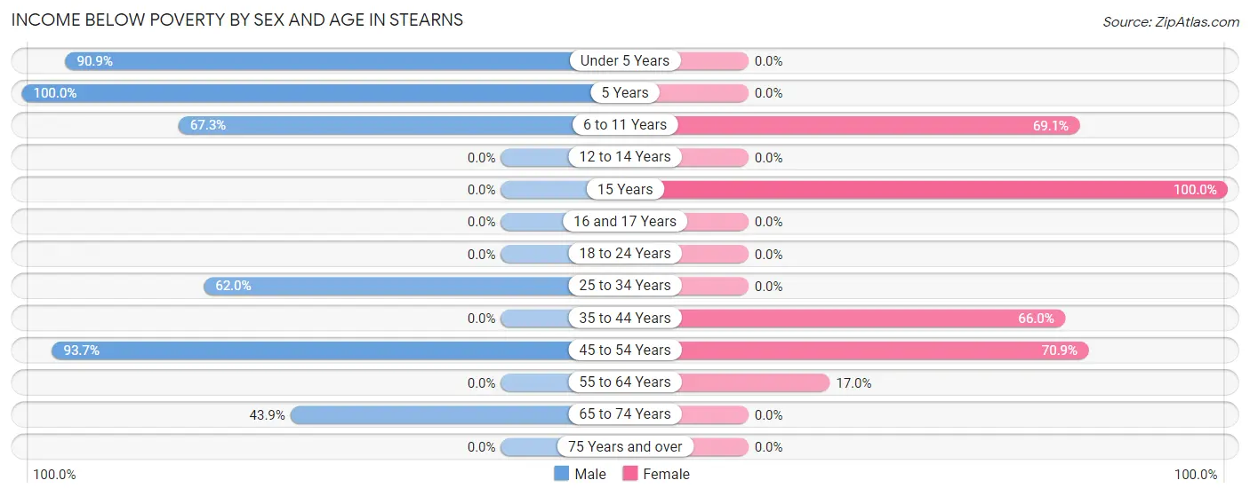 Income Below Poverty by Sex and Age in Stearns