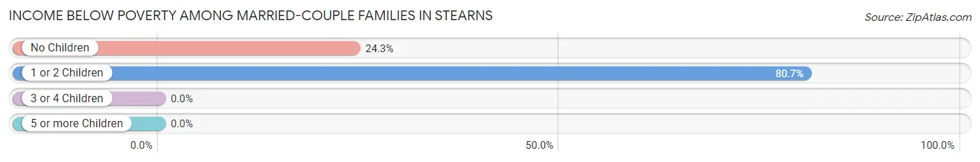 Income Below Poverty Among Married-Couple Families in Stearns