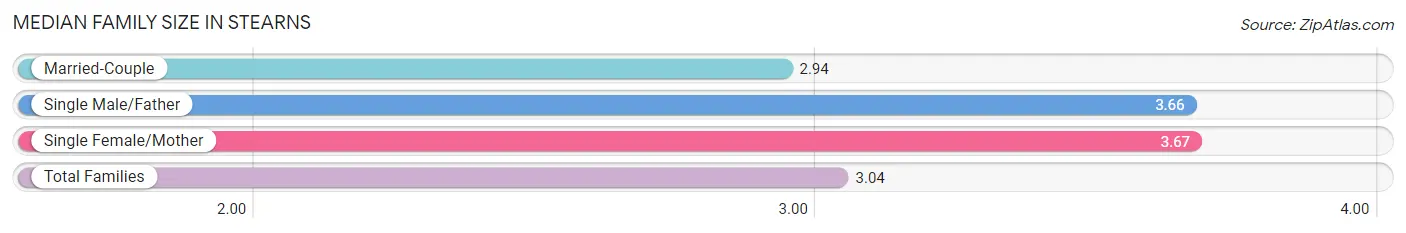 Median Family Size in Stearns