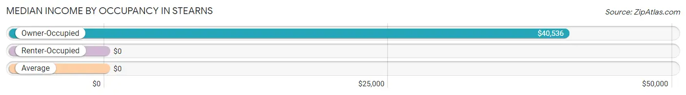 Median Income by Occupancy in Stearns