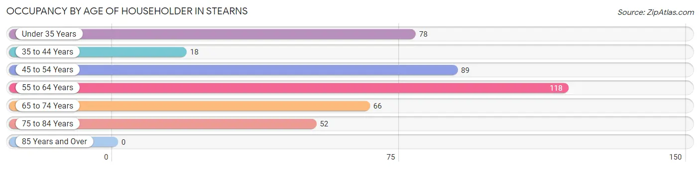 Occupancy by Age of Householder in Stearns