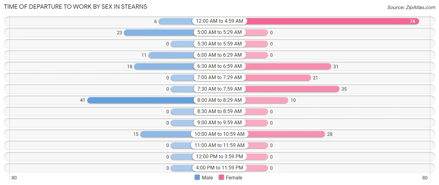 Time of Departure to Work by Sex in Stearns