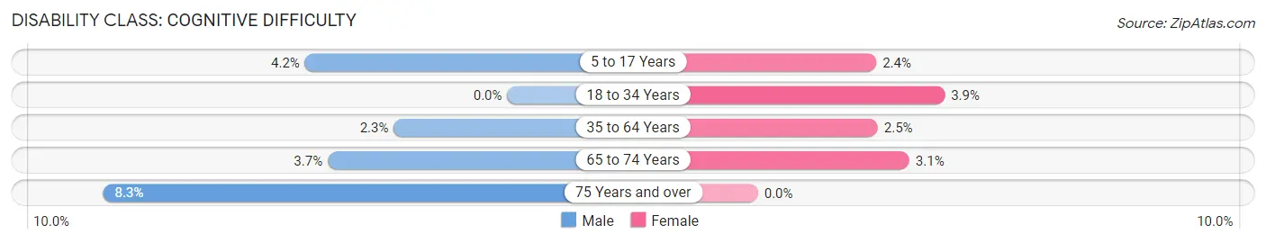 Disability in Strathmoor Village: <span>Cognitive Difficulty</span>