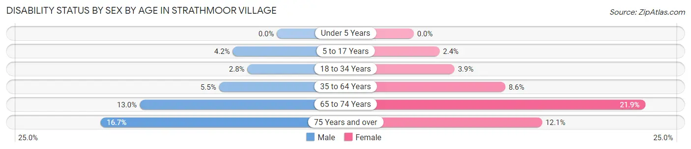 Disability Status by Sex by Age in Strathmoor Village