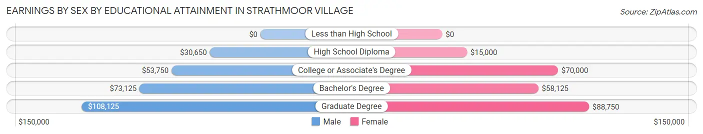 Earnings by Sex by Educational Attainment in Strathmoor Village