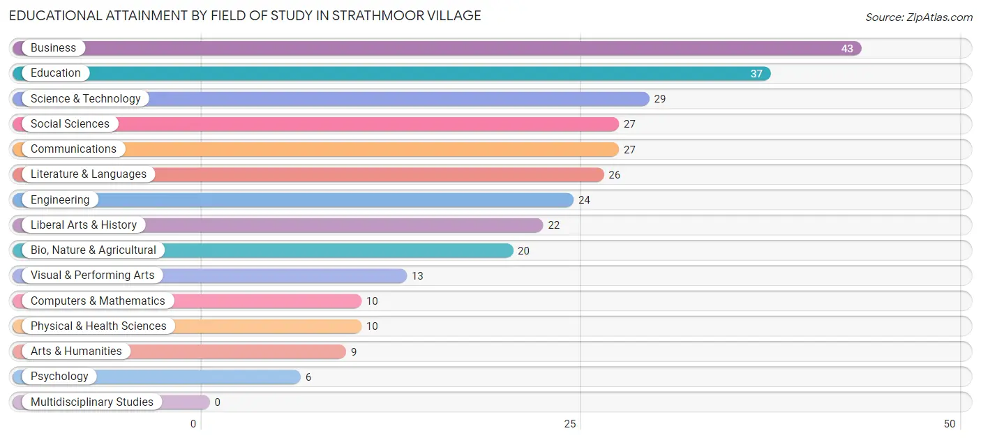 Educational Attainment by Field of Study in Strathmoor Village