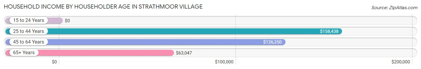 Household Income by Householder Age in Strathmoor Village