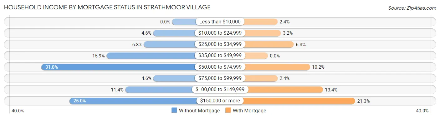 Household Income by Mortgage Status in Strathmoor Village