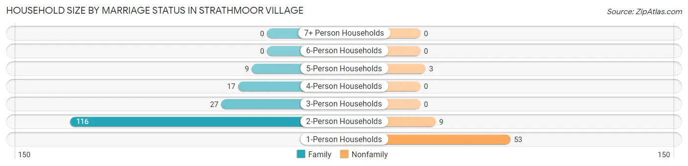 Household Size by Marriage Status in Strathmoor Village