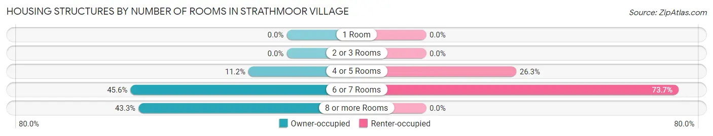 Housing Structures by Number of Rooms in Strathmoor Village