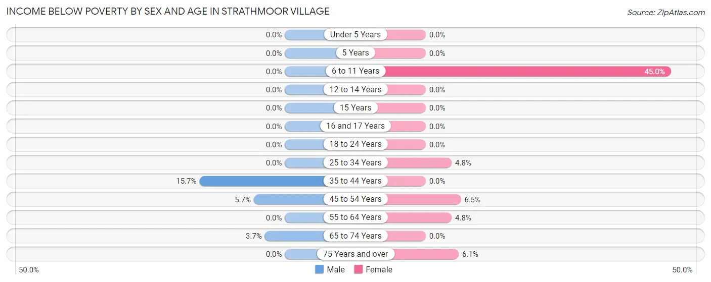 Income Below Poverty by Sex and Age in Strathmoor Village