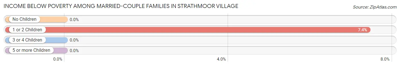 Income Below Poverty Among Married-Couple Families in Strathmoor Village