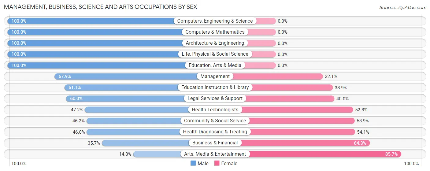 Management, Business, Science and Arts Occupations by Sex in Strathmoor Village