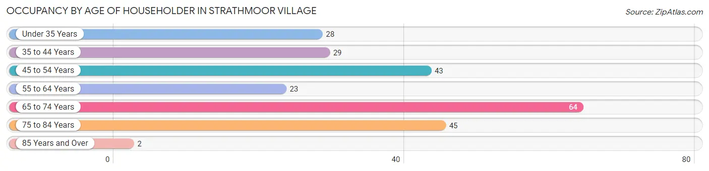 Occupancy by Age of Householder in Strathmoor Village