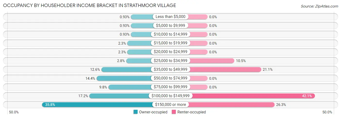 Occupancy by Householder Income Bracket in Strathmoor Village