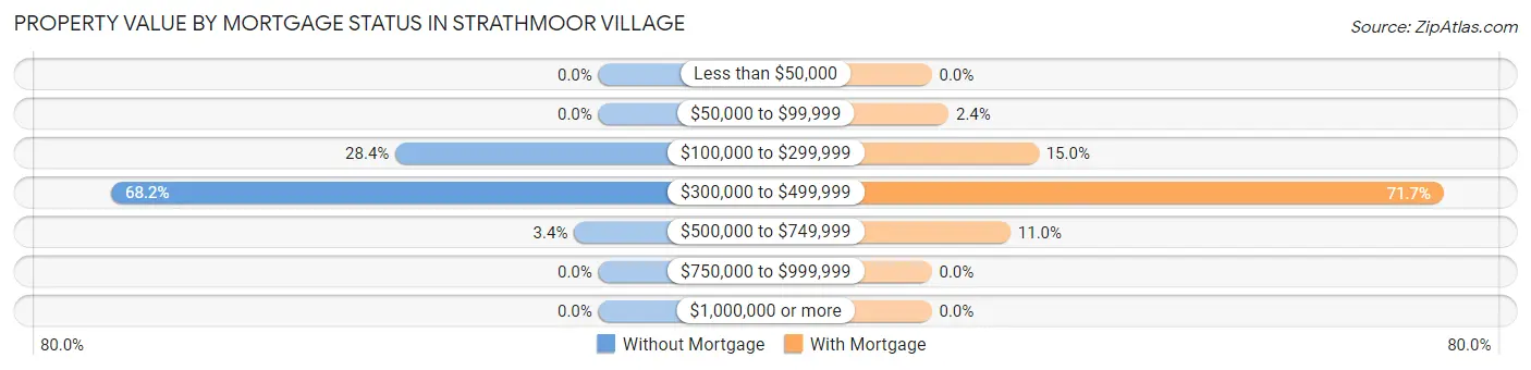 Property Value by Mortgage Status in Strathmoor Village