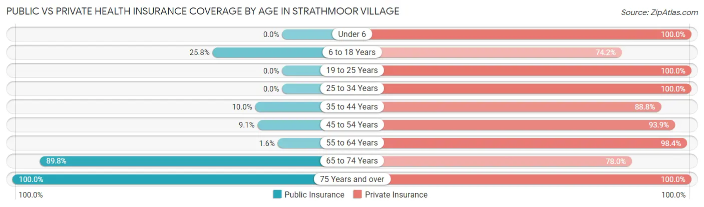 Public vs Private Health Insurance Coverage by Age in Strathmoor Village