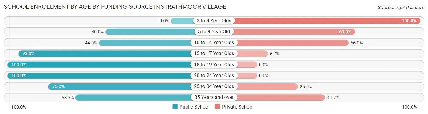 School Enrollment by Age by Funding Source in Strathmoor Village