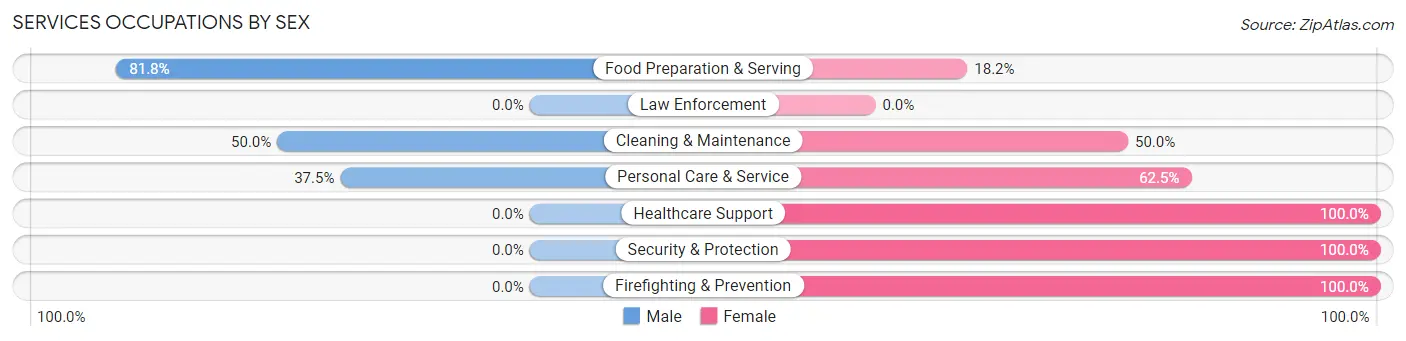 Services Occupations by Sex in Strathmoor Village