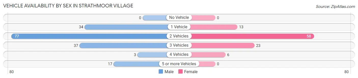 Vehicle Availability by Sex in Strathmoor Village
