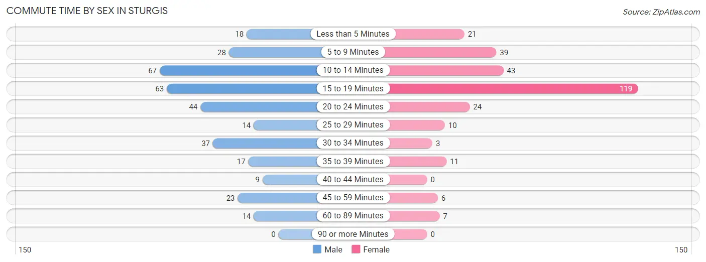 Commute Time by Sex in Sturgis