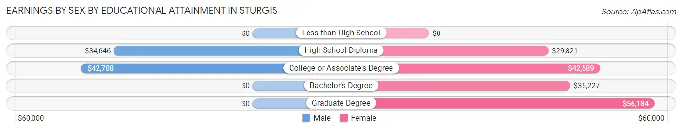 Earnings by Sex by Educational Attainment in Sturgis