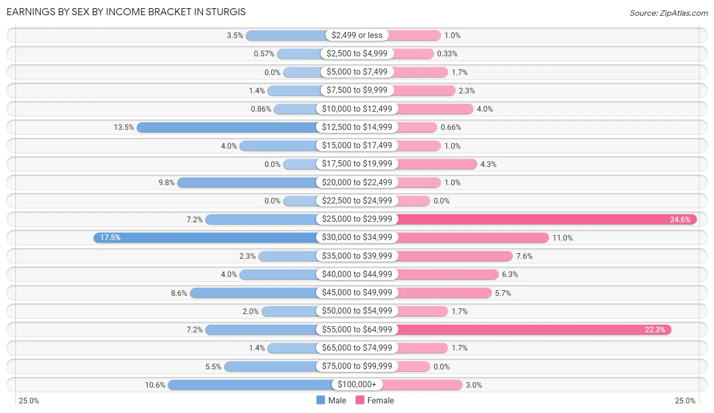 Earnings by Sex by Income Bracket in Sturgis