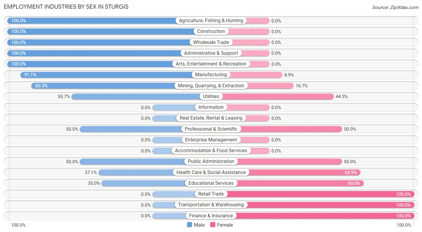 Employment Industries by Sex in Sturgis