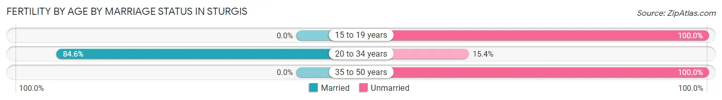Female Fertility by Age by Marriage Status in Sturgis