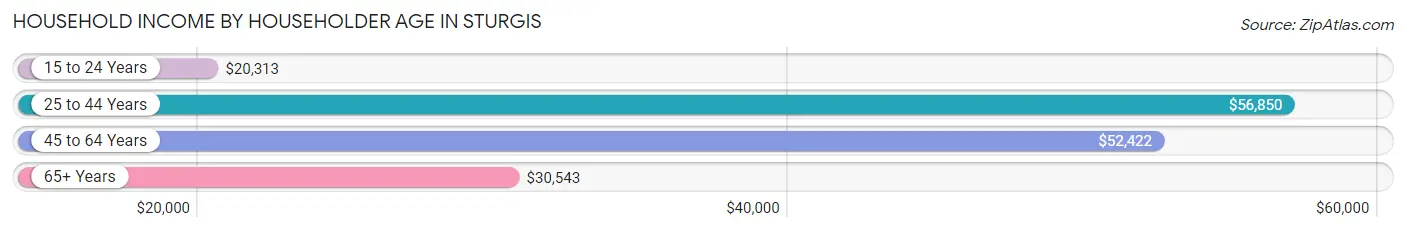 Household Income by Householder Age in Sturgis