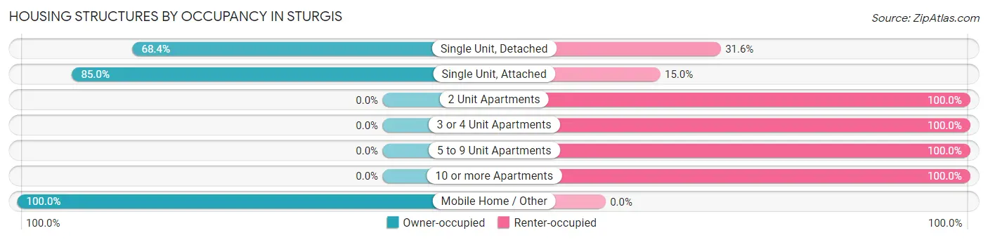 Housing Structures by Occupancy in Sturgis