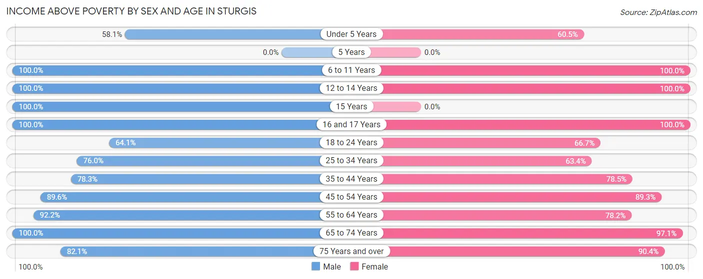 Income Above Poverty by Sex and Age in Sturgis