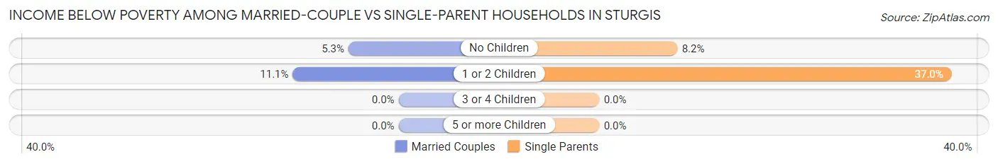 Income Below Poverty Among Married-Couple vs Single-Parent Households in Sturgis