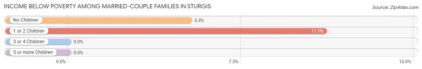 Income Below Poverty Among Married-Couple Families in Sturgis