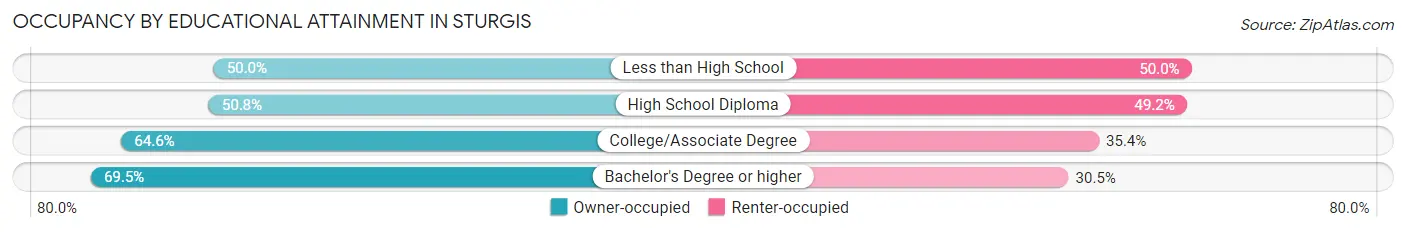 Occupancy by Educational Attainment in Sturgis