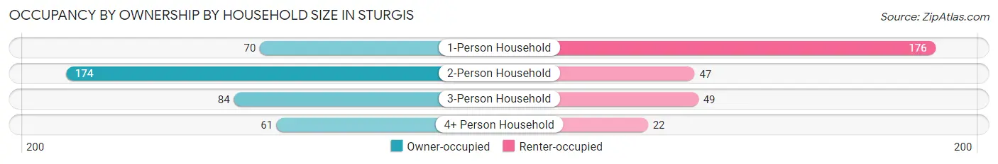 Occupancy by Ownership by Household Size in Sturgis