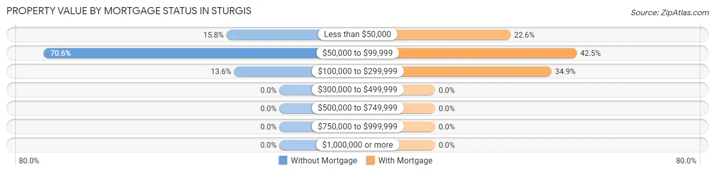 Property Value by Mortgage Status in Sturgis