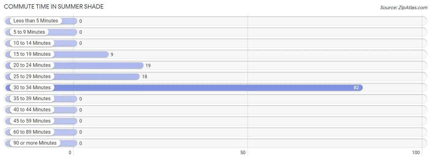 Commute Time in Summer Shade