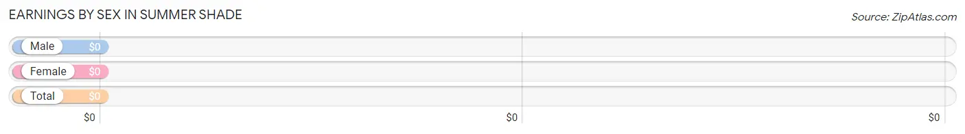 Earnings by Sex in Summer Shade