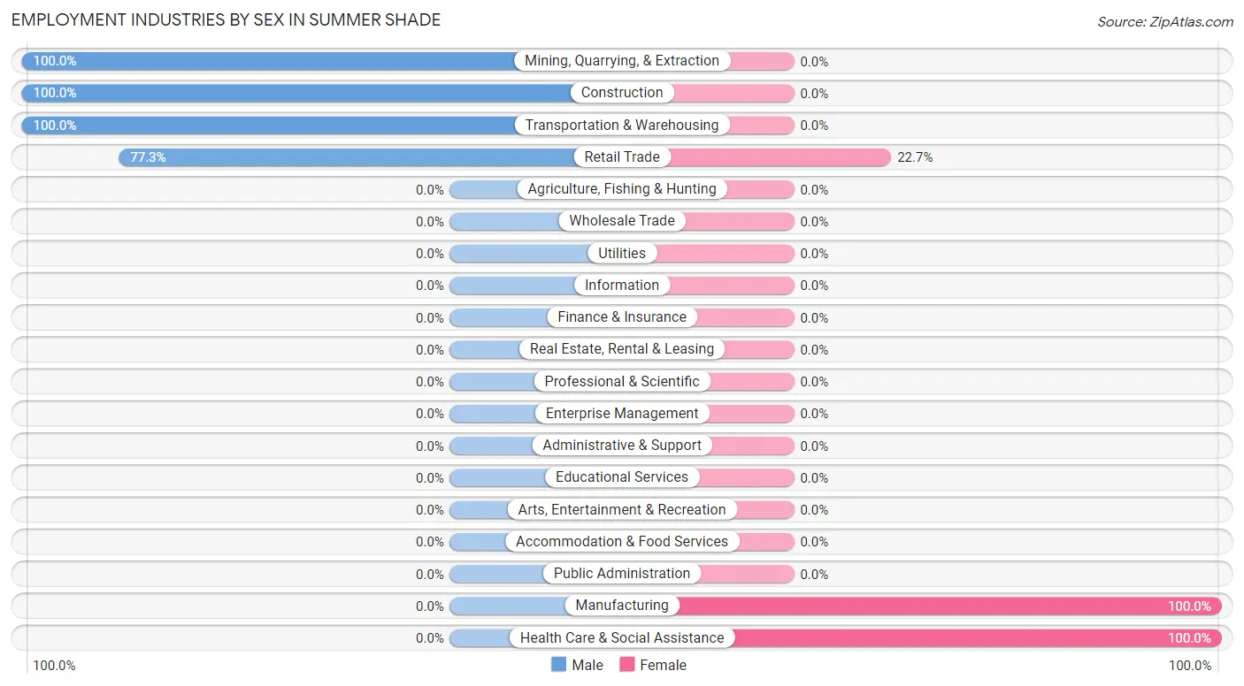 Employment Industries by Sex in Summer Shade