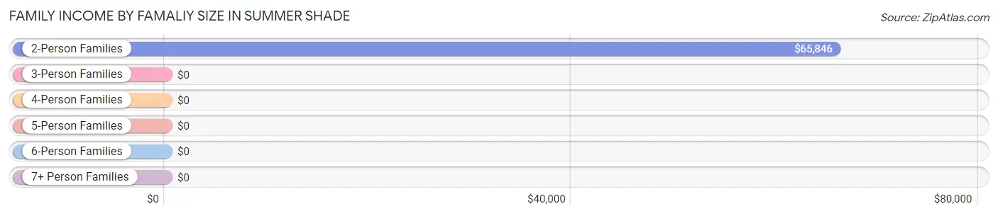 Family Income by Famaliy Size in Summer Shade