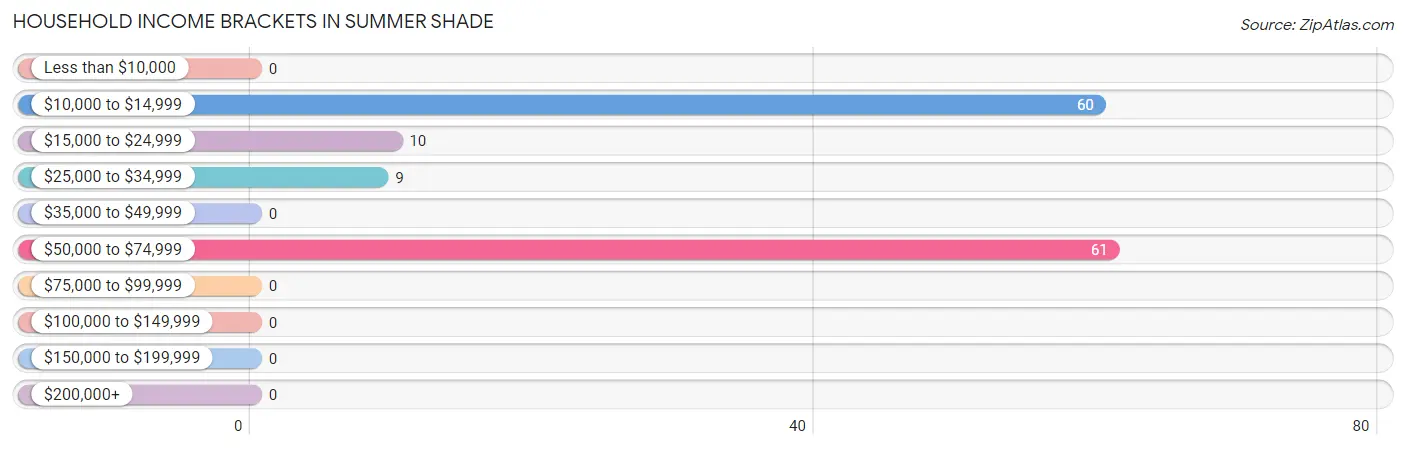Household Income Brackets in Summer Shade