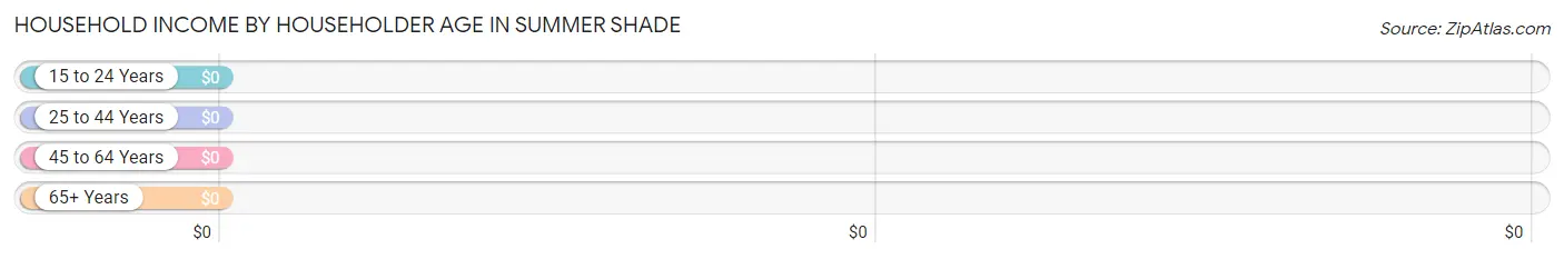 Household Income by Householder Age in Summer Shade