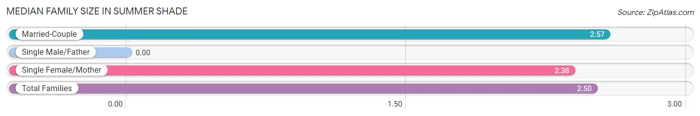 Median Family Size in Summer Shade