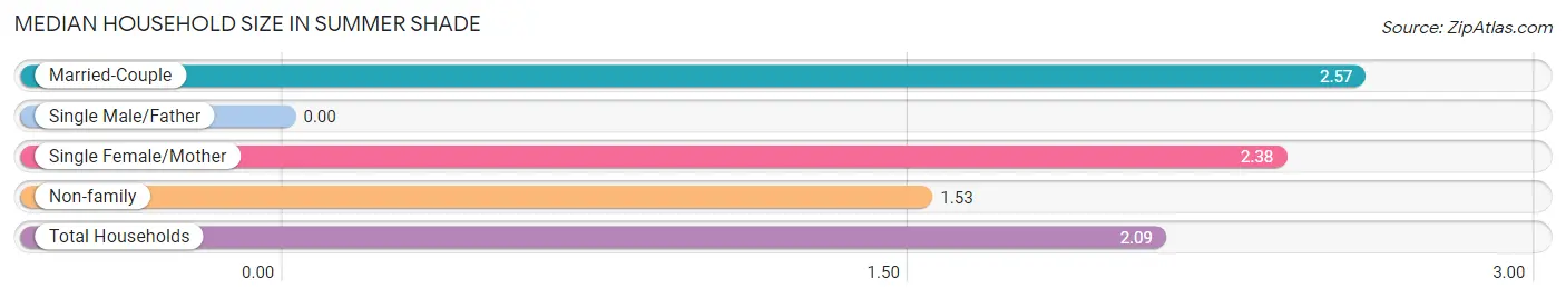 Median Household Size in Summer Shade