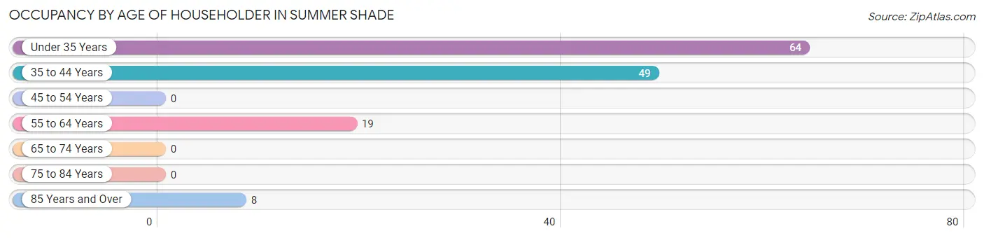 Occupancy by Age of Householder in Summer Shade