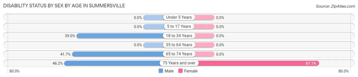 Disability Status by Sex by Age in Summersville